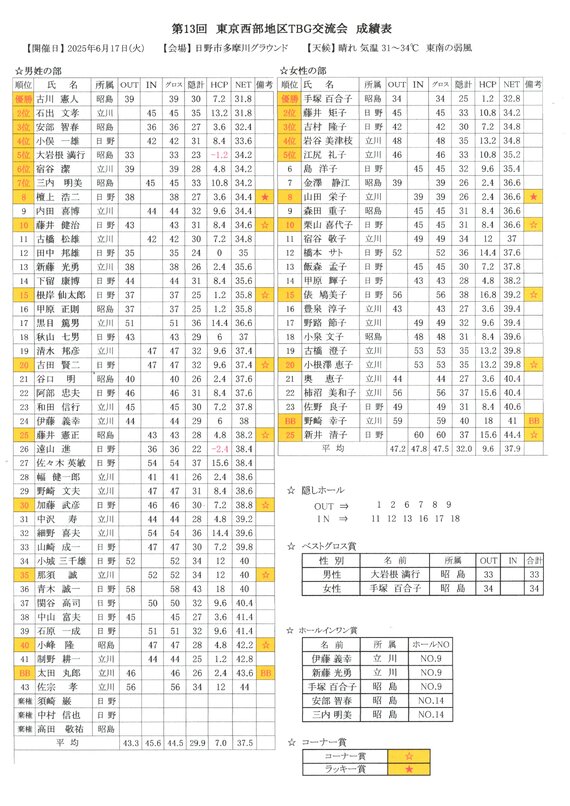 昭島市ターゲット・バードゴルフ協会 交流大会（東大和・西部