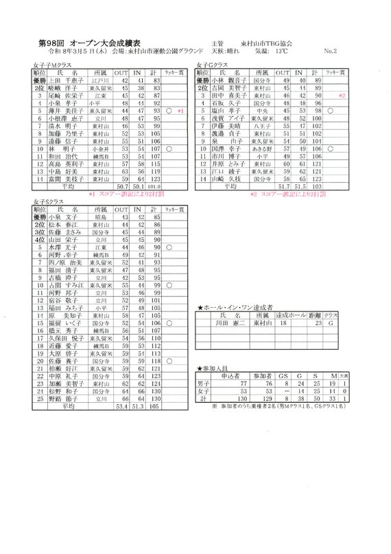 都協会 試合成績 - 昭島市ターゲット・バードゴルフ協会
