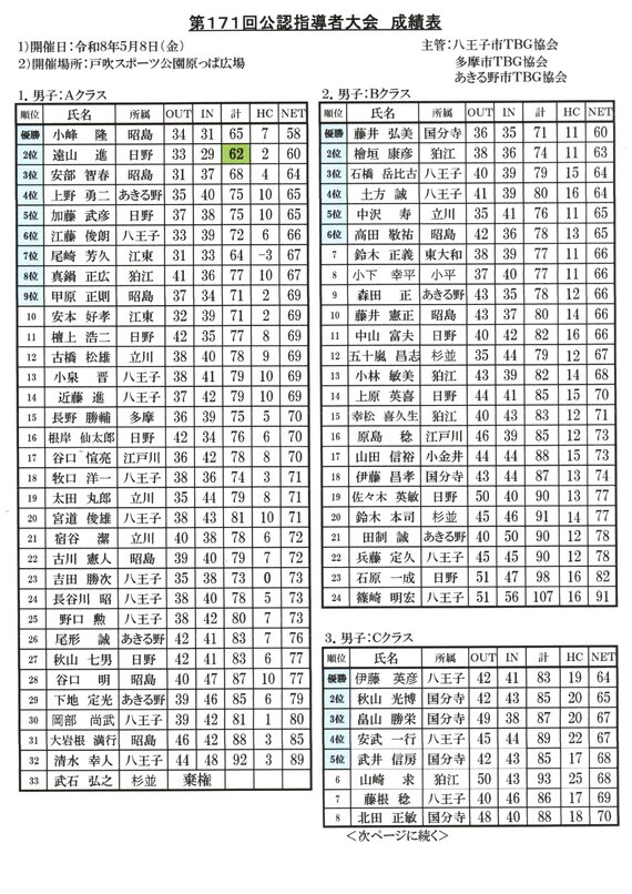 都協会 試合成績 - 昭島市ターゲット・バードゴルフ協会