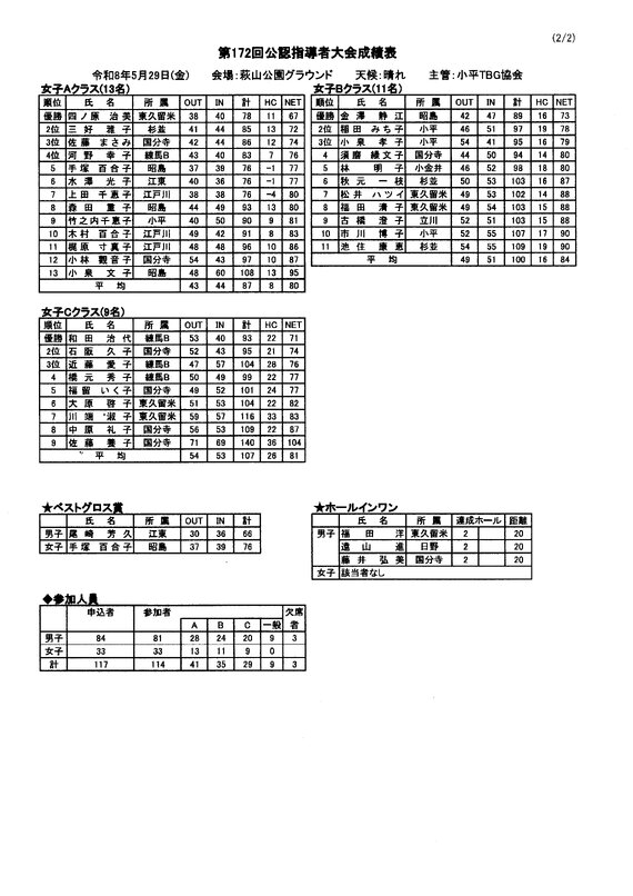都協会 試合成績 - 昭島市ターゲット・バードゴルフ協会