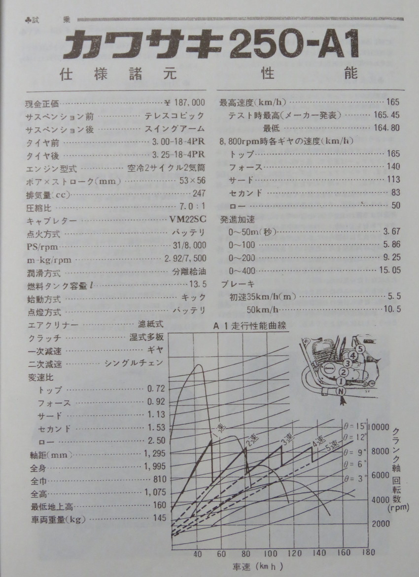 カワサキ 「250-A1 」 取扱説明書