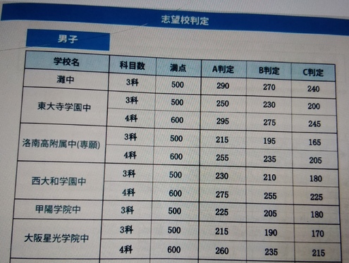 関西統一最難関中模試