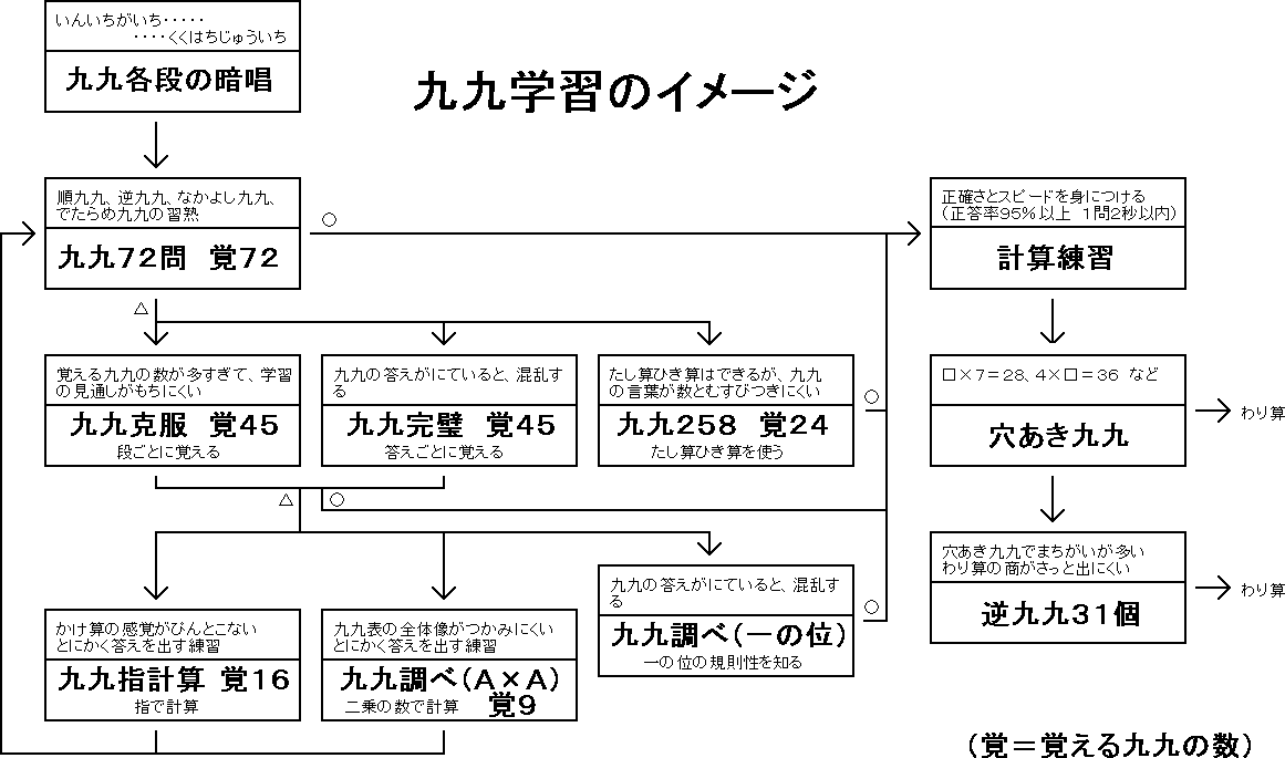 かけ算九九