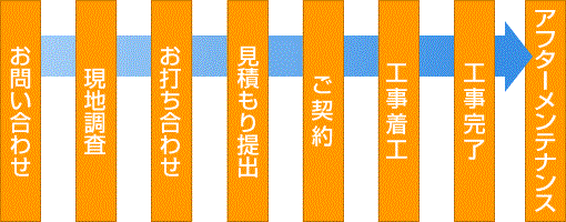 工事の流れ図解