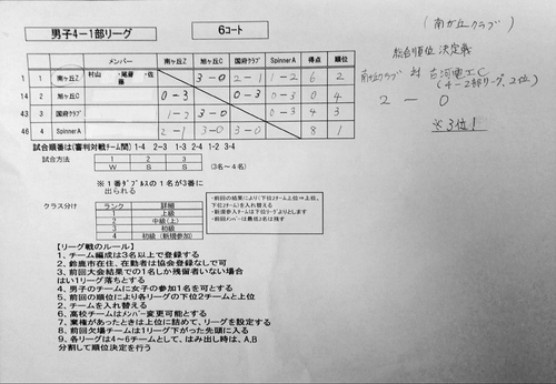 H29年度 鈴鹿春の卓球リーグ戦