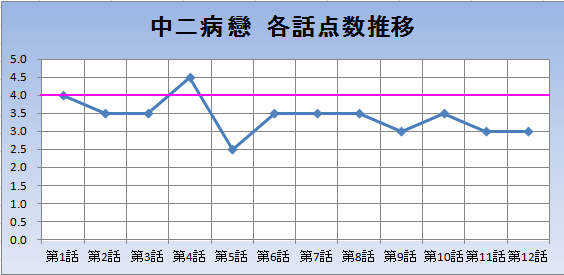 アニメ評価 ぱるうららの足跡 中二病でも恋がしたい 戀