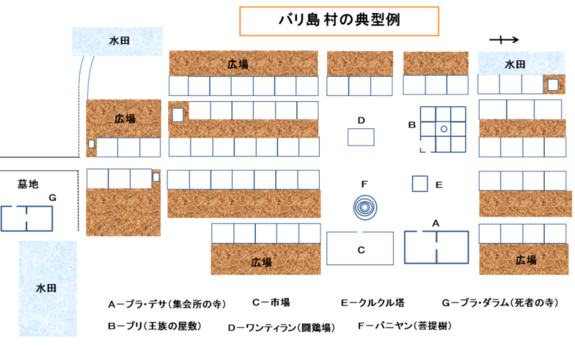 バリ島　村の典型例　解説図